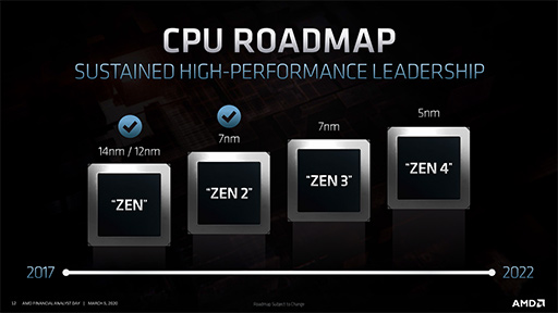 画像集#006のサムネイル/レイトレ対応GPU「Navi 2X」は2020年後半，「Zen 3」ベースのEPYCは同年末に登場。AMDが投資家向けイベントでロードマップを明らかに