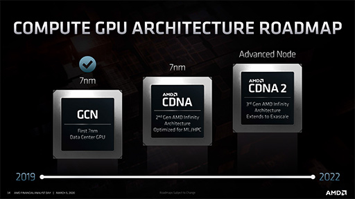 画像集#012のサムネイル/レイトレ対応GPU「Navi 2X」は2020年後半，「Zen 3」ベースのEPYCは同年末に登場。AMDが投資家向けイベントでロードマップを明らかに
