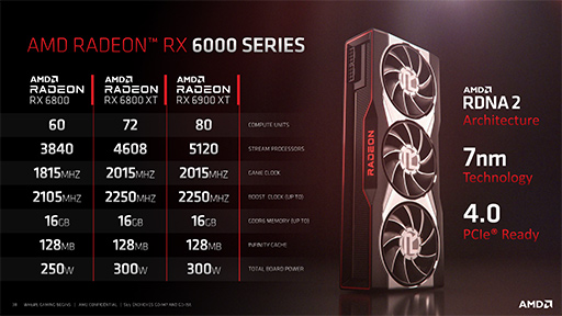 画像集#005のサムネイル/「Radeon RX 6900 XT」レビュー。フルスペック版Navi 2X搭載のRadeon最上位モデルは，GeForce RTX 3090と戦える製品なのか