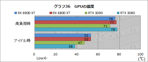 画像集#056のサムネイル/「Radeon RX 6900 XT」レビュー。フルスペック版Navi 2X搭載のRadeon最上位モデルは，GeForce RTX 3090と戦える製品なのか
