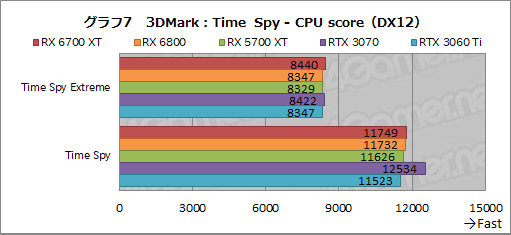 画像集#023のサムネイル/「Radeon RX 6700 XT」レビュー。RDNA 2世代のミドルクラス市場向けGPUは，RTX 3060 Tiと戦える実力を有する