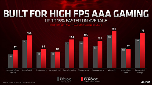 AMDGPURadeon RX 6600 XTפȯɽ쥤ȥбRDNA 2Υߥɥ륯饹ǥȥåPCо