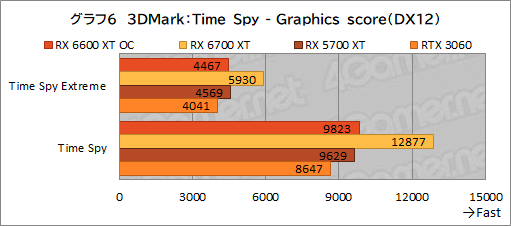 画像集#014のサムネイル/MSI「Radeon RX 6600 XT GAMING X 8GB」レビュー。待望のミドルクラス市場向けNavi 2X世代はGeForce RTX 3060と戦えるのか