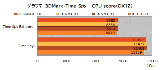 画像集#015のサムネイル/MSI「Radeon RX 6600 XT GAMING X 8GB」レビュー。待望のミドルクラス市場向けNavi 2X世代はGeForce RTX 3060と戦えるのか