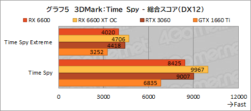 画像集#022のサムネイル/Radeon RX 6600搭載カード「PULSE RX 6600 Gaming」レビュー。上位モデルやGeForce RTX 3060との性能差を探る