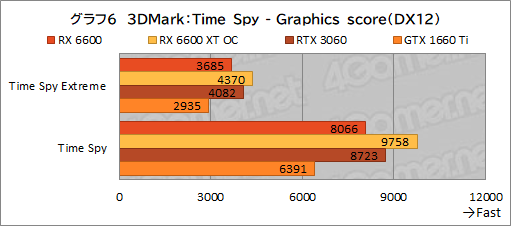 画像集#023のサムネイル/Radeon RX 6600搭載カード「PULSE RX 6600 Gaming」レビュー。上位モデルやGeForce RTX 3060との性能差を探る