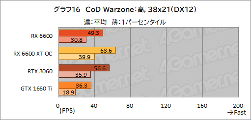 画像集#033のサムネイル/Radeon RX 6600搭載カード「PULSE RX 6600 Gaming」レビュー。上位モデルやGeForce RTX 3060との性能差を探る
