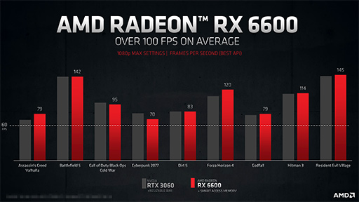 AMDGPURadeon RX 6600פȯɽGeForce RTX 3060ĩ魯Navi 2XΥȥ꡼ߥɥ륯饹GPU