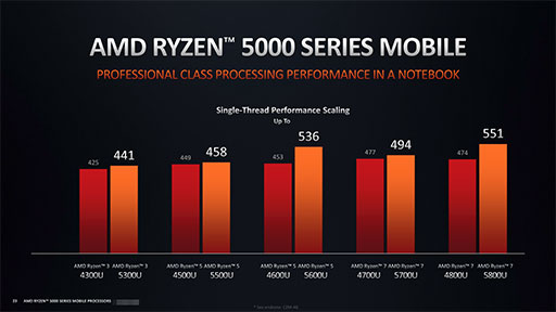 画像集#009のサムネイル/AMD，ノートPC向け「Ryzen 5000」シリーズの詳細を明らかに。処理性能と消費電力の改善でゲームノートPCへの採用が拡大