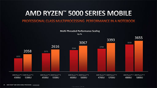 画像集#010のサムネイル/AMD，ノートPC向け「Ryzen 5000」シリーズの詳細を明らかに。処理性能と消費電力の改善でゲームノートPCへの採用が拡大