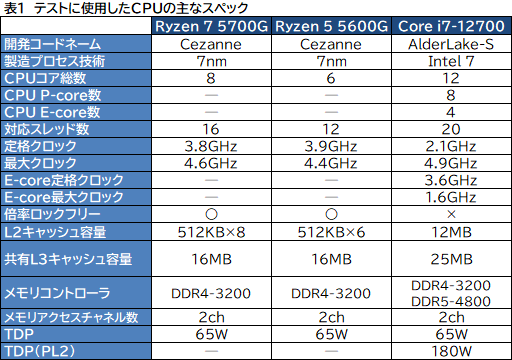 #010Υͥ/Ryzen 7 5700Gץӥ塼CPUȤ߹ޤ줿GPUǡɤΥϲŬ˥ץ쥤ǤΤ