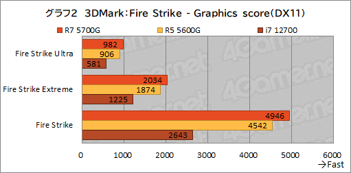 #013Υͥ/Ryzen 7 5700Gץӥ塼CPUȤ߹ޤ줿GPUǡɤΥϲŬ˥ץ쥤ǤΤ