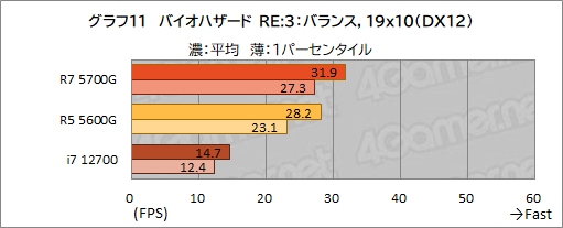 #022Υͥ/Ryzen 7 5700Gץӥ塼CPUȤ߹ޤ줿GPUǡɤΥϲŬ˥ץ쥤ǤΤ