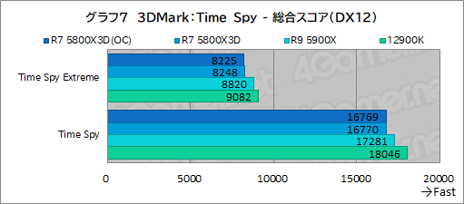 画像集#022のサムネイル/大容量L3キャッシュ搭載の「Ryzen 7 5800X3D」は，12〜16コアのハイエンドCPUと戦えるゲーム性能を有するのか？