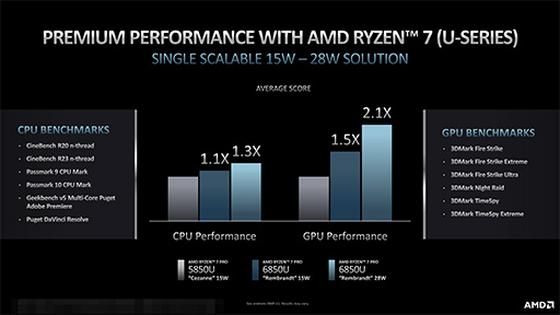 画像集#004のサムネイル/AMD，ビジネスノートPC向けAPU「Ryzen PRO 6000 Mobile」を発表。Zen 3＋世代CPUとRDNA 2世代統合型GPUに刷新
