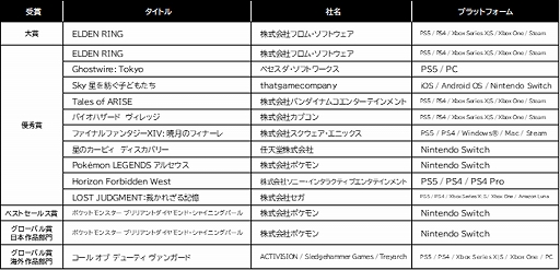 画像集 No.004のサムネイル画像 / ［TGS2022］「日本ゲーム大賞2022」各部門の受賞作品，受賞者の詳細情報を公開