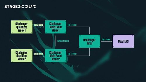 2021 VALORANT Champions Tour - Challengers JAPAN Stage 2Week 1 Main EventΥ롼Ȥ߹碌ȯɽ