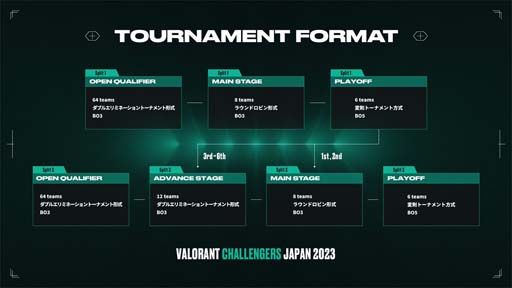 画像集 No.002のサムネイル画像 / プロeスポーツチーム「SCARZ」VALORANT部門が「VALORANT Challengers Japan 2023」に出場