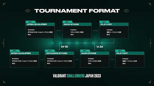 画像集 No.006のサムネイル画像 / 「VALORANT Challengers Japan 2023 Split 2」，フォーマットを発表。Open Qualifierは3月21日に