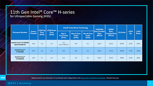 Intel5GHzǤΡTiger Lake H35פ8Tiger LakeʤɤοCPUȯɽ