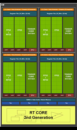 画像集#018のサムネイル/西川善司の3DGE：GeForce RTX 30シリーズのアーキテクチャを探る。CUDA Coreの増量とRT Coreの高性能化に注目だ