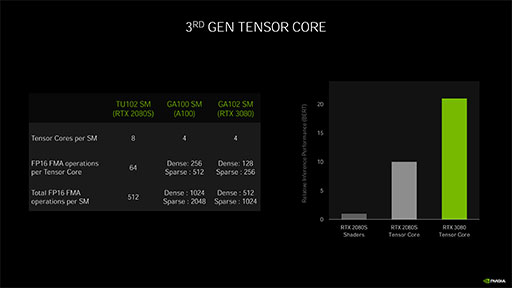 画像集#019のサムネイル/西川善司の3DGE：GeForce RTX 30シリーズのアーキテクチャを探る。CUDA Coreの増量とRT Coreの高性能化に注目だ