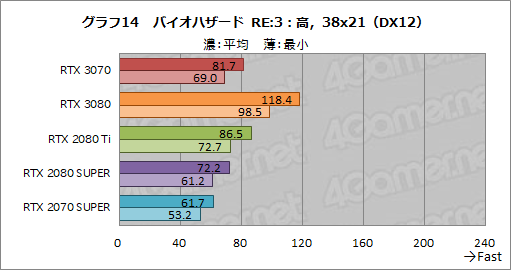 #032Υͥ/GeForce RTX 3070 Founders Editionץӥ塼RTX 2080 TiʤǽǾϤȲʤ㤤ͥ줿GPU