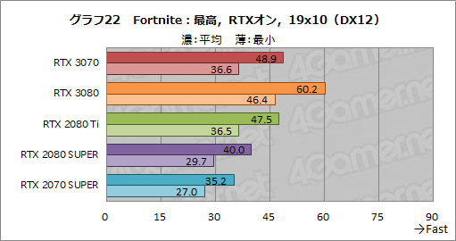 #040Υͥ/GeForce RTX 3070 Founders Editionץӥ塼RTX 2080 TiʤǽǾϤȲʤ㤤ͥ줿GPU