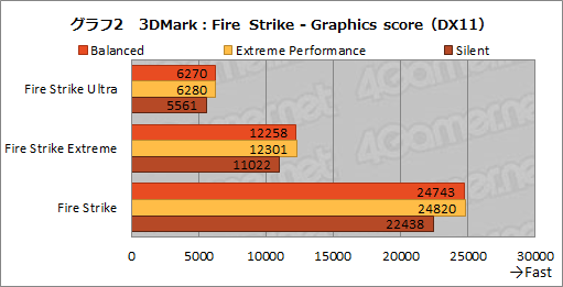 画像集#016のサムネイル/NVIDIAのノートPC向け新型GPU「GeForce RTX 3080」の実力を検証してみた。デスクトップ向けRTX 2070 SUPERを上回る性能を確認