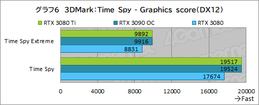画像集#024のサムネイル/「GeForce RTX 3080 Ti Founders Edition」レビュー。ゲーマー向け最強GPUはGeForce RTX 3090にどこまで迫れるのか