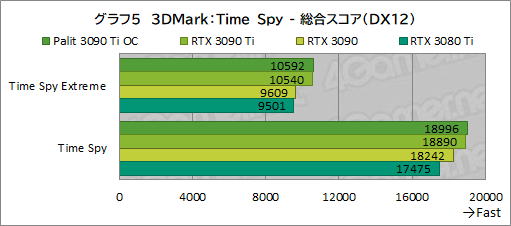 画像集#033のサムネイル/「GeForce RTX 3090 Ti GameRock OC」レビュー。GeForce RTX 30史上最強GPUは，価格に見合ったゲーム性能を有するのか