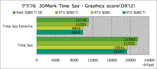 画像集#034のサムネイル/「GeForce RTX 3090 Ti GameRock OC」レビュー。GeForce RTX 30史上最強GPUは，価格に見合ったゲーム性能を有するのか