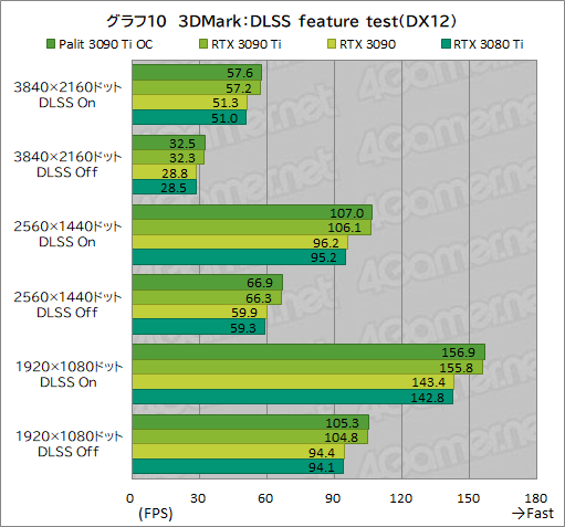 画像集#038のサムネイル/「GeForce RTX 3090 Ti GameRock OC」レビュー。GeForce RTX 30史上最強GPUは，価格に見合ったゲーム性能を有するのか