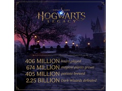 「ホグワーツ・レガシー」，全プレイヤーの総プレイ時間は4億600万時間，倒された闇の魔法使いは22億5000万人。統計データが公開に