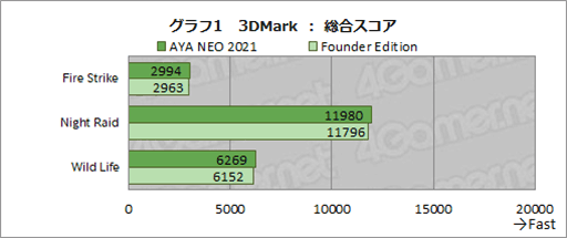 画像集#020のサムネイル/ゲーマー向け小型PC「AYA NEO 2021」テストレポート。ゲームパッドが別物に進化