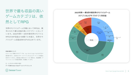 画像集 No.002のサムネイル画像 / レポート「2022年モバイルRPG市場インサイト」が公開に。モバイルRPGは最も収益の高いモバイルゲームカテゴリで，市場別では日本がトップ