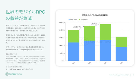 画像集 No.003のサムネイル画像 / レポート「2022年モバイルRPG市場インサイト」が公開に。モバイルRPGは最も収益の高いモバイルゲームカテゴリで，市場別では日本がトップ
