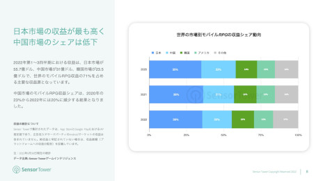 画像集 No.004のサムネイル画像 / レポート「2022年モバイルRPG市場インサイト」が公開に。モバイルRPGは最も収益の高いモバイルゲームカテゴリで，市場別では日本がトップ