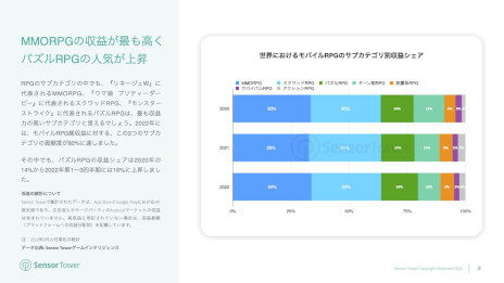 画像集 No.005のサムネイル画像 / レポート「2022年モバイルRPG市場インサイト」が公開に。モバイルRPGは最も収益の高いモバイルゲームカテゴリで，市場別では日本がトップ