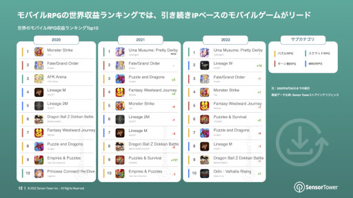 画像集 No.013のサムネイル画像 / レポート「2022年モバイルRPG市場インサイト」が公開に。モバイルRPGは最も収益の高いモバイルゲームカテゴリで，市場別では日本がトップ