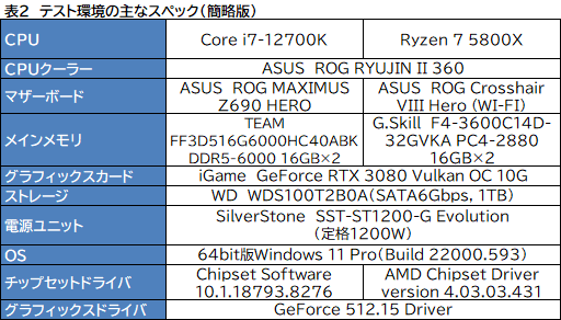 画像集#010のサムネイル/【PR】このスペックで5万円台！インテル Core i7-12700Kは、ゲーマーにベストチョイスのCPUだ