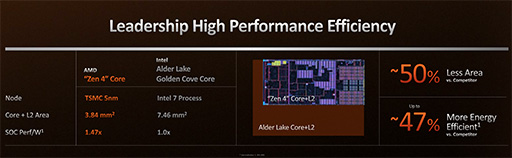 画像集 No.006のサムネイル画像 / AMDの新世代CPU「Ryzen 7000」シリーズが9月27日に発売決定！　価格はほぼ据え置きで性能は前世代から最大29％向上