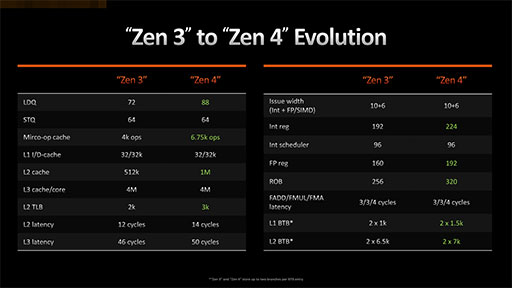 西川善司の3DGE：Ryzen 7000を支えるZen 4アーキテクチャのすべて。CPUコアに加えられた細かい改良とI/Oダイの見どころをひもとく