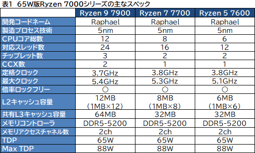 画像集 No.002のサムネイル画像 / ［レビュー］TDP 65W版「Ryzen 7000」の実力を検証。用途によって評価が分かれるCPUだ