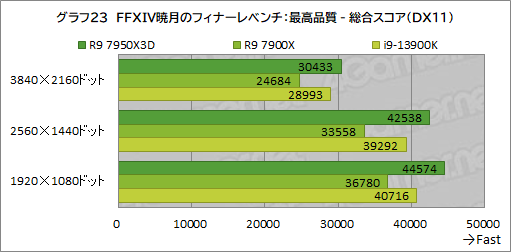 画像集 No.040のサムネイル画像 / ［レビュー］大容量キャッシュ搭載CPU「Ryzen 9 7950X3D」は，究極のゲーマー特化型CPUだった！