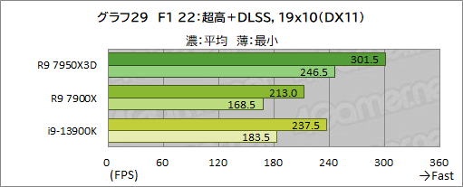 画像集 No.046のサムネイル画像 / ［レビュー］大容量キャッシュ搭載CPU「Ryzen 9 7950X3D」は，究極のゲーマー特化型CPUだった！