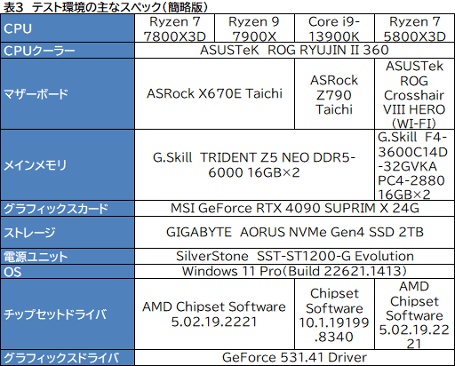 ޡCPU̿Ryzen 7 7800X3DפƥȡCore i9-13900K륲ǽϤξΩΥӥ塼