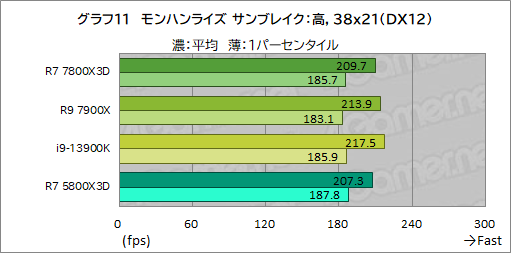  No.022Υͥ / ޡCPU̿Ryzen 7 7800X3DפƥȡCore i9-13900K륲ǽϤξΩΥӥ塼