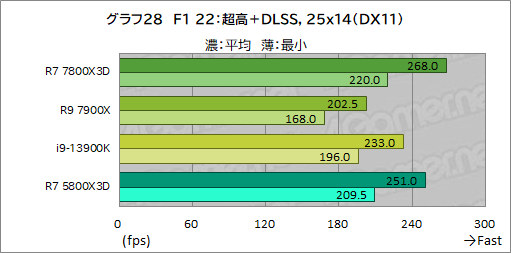  No.041Υͥ / ޡCPU̿Ryzen 7 7800X3DפƥȡCore i9-13900K륲ǽϤξΩΥӥ塼