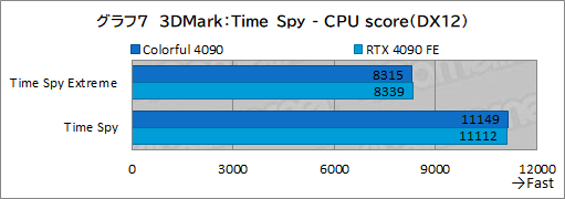 画像集 No.030のサムネイル画像 / ［レビュー］Colorfulの「GeForce RTX 4090 NB EX-V」をテスト。8ピン×3で動くRTX 4090搭載カードの実力は？